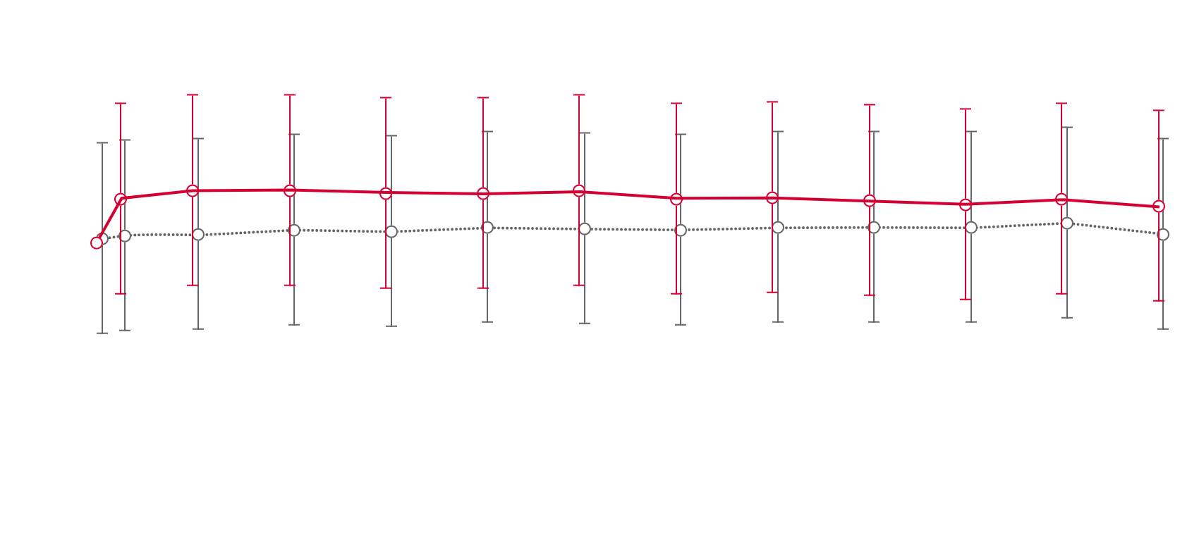 Graf över serumkalium