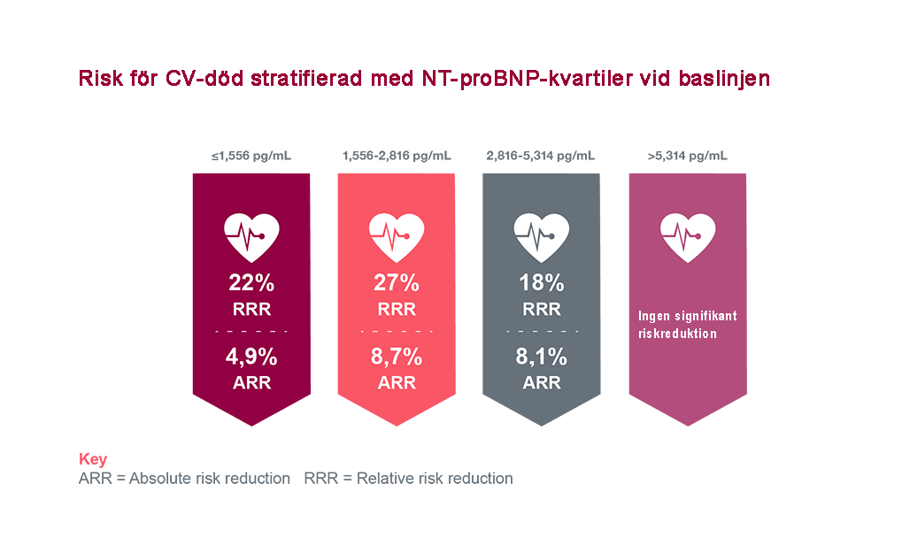 Risiko for kardiovaskulær død eller indlæggelse med hjerteinsufficiens, stratificeret ved baseline NT-proBNP-kvartiler